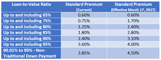 cmhc-premiums-table